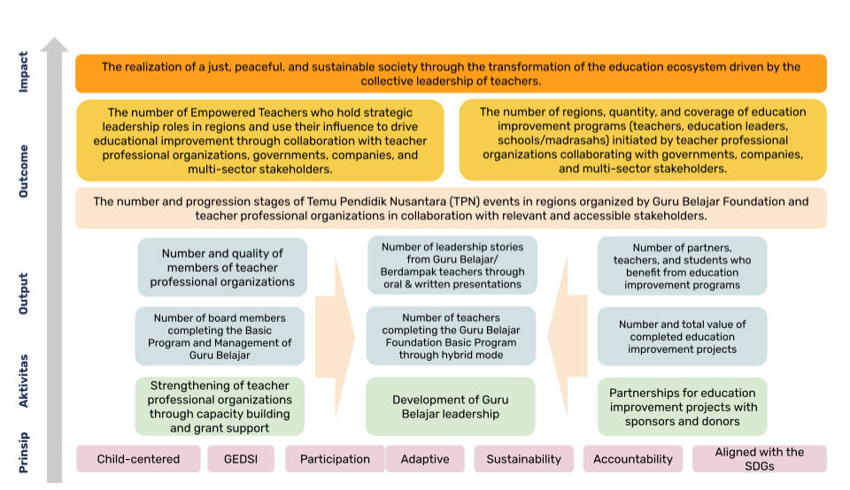 theory of change guru belajar